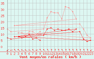 Courbe de la force du vent pour Laval (53)