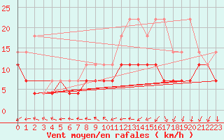 Courbe de la force du vent pour Ernage (Be)