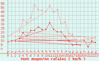 Courbe de la force du vent pour Millau - Soulobres (12)