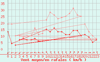 Courbe de la force du vent pour Niort (79)
