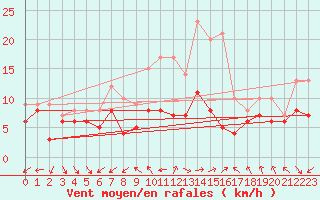 Courbe de la force du vent pour Neu Ulrichstein