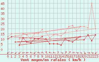 Courbe de la force du vent pour Avord (18)