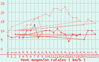 Courbe de la force du vent pour Cambrai / Epinoy (62)