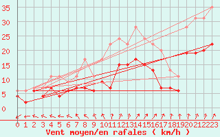 Courbe de la force du vent pour Deauville (14)