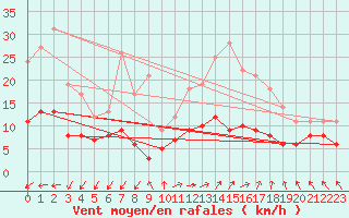 Courbe de la force du vent pour Saint-Sulpice (63)