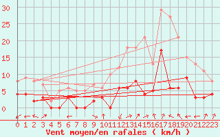 Courbe de la force du vent pour Brianon (05)