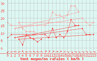 Courbe de la force du vent pour Aurillac (15)