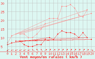 Courbe de la force du vent pour Kleiner Feldberg / Taunus