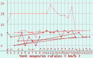 Courbe de la force du vent pour Ambrieu (01)