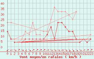 Courbe de la force du vent pour Beitem (Be)