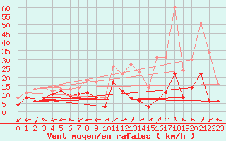 Courbe de la force du vent pour Grenoble/St-Etienne-St-Geoirs (38)