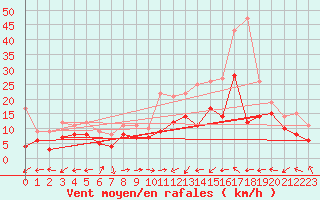 Courbe de la force du vent pour Chieming