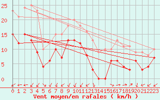 Courbe de la force du vent pour Annecy (74)