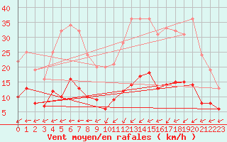 Courbe de la force du vent pour La Souterraine (23)