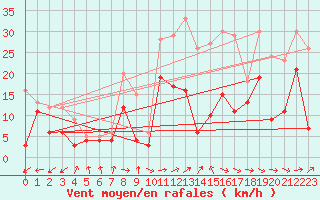 Courbe de la force du vent pour Bergerac (24)