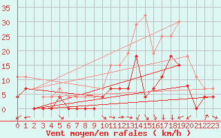 Courbe de la force du vent pour Luxeuil (70)