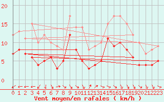 Courbe de la force du vent pour Ble / Mulhouse (68)