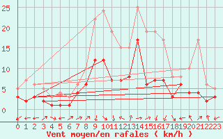 Courbe de la force du vent pour Waldmunchen