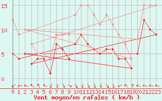 Courbe de la force du vent pour Bad Marienberg