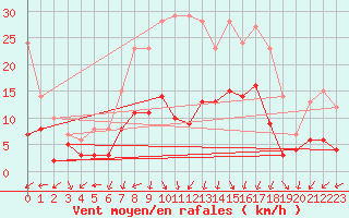 Courbe de la force du vent pour Zwiesel