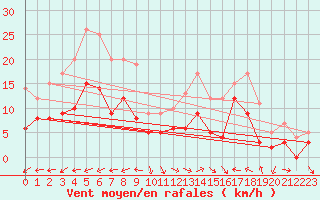 Courbe de la force du vent pour Paray-le-Monial - St-Yan (71)