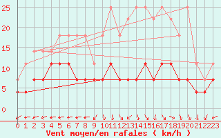 Courbe de la force du vent pour Mont-Rigi (Be)