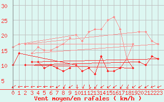 Courbe de la force du vent pour Neuhaus A. R.