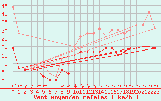 Courbe de la force du vent pour Le Havre - Octeville (76)