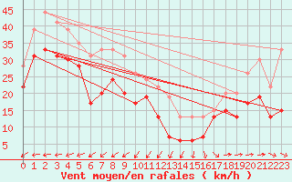 Courbe de la force du vent pour Pointe du Raz (29)