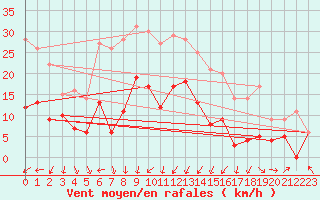 Courbe de la force du vent pour Nmes - Garons (30)