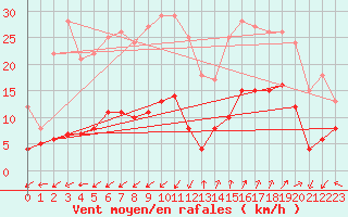 Courbe de la force du vent pour Saint-Auban (04)