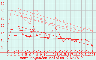 Courbe de la force du vent pour Feuchtwangen-Heilbronn