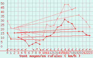 Courbe de la force du vent pour Dinard (35)