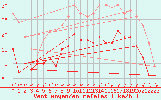 Courbe de la force du vent pour Saint-Brieuc (22)
