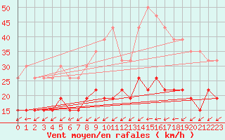 Courbe de la force du vent pour Figari (2A)