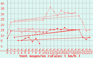 Courbe de la force du vent pour Pommerit-Jaudy (22)