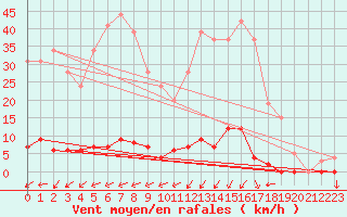 Courbe de la force du vent pour Chamonix-Mont-Blanc (74)