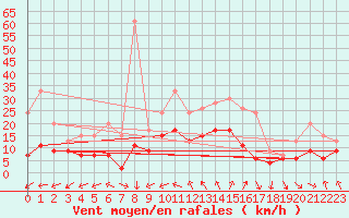 Courbe de la force du vent pour Dunkerque (59)