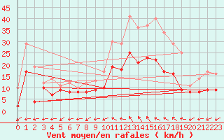 Courbe de la force du vent pour Albi (81)