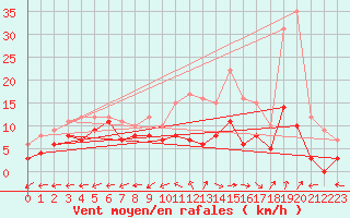 Courbe de la force du vent pour Bergerac (24)