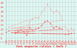 Courbe de la force du vent pour Saint-Hilaire (61)