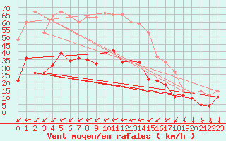 Courbe de la force du vent pour Hyres (83)