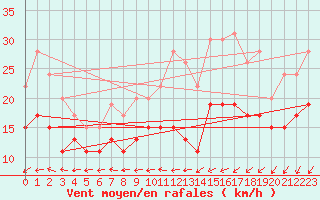 Courbe de la force du vent pour La Rochelle - Aerodrome (17)