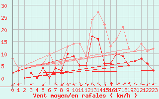 Courbe de la force du vent pour Luxeuil (70)
