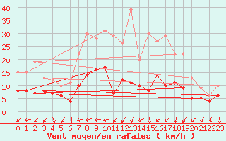 Courbe de la force du vent pour Waibstadt