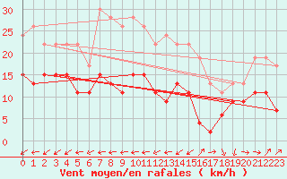 Courbe de la force du vent pour Ile de R - Saint-Clment-des-Baleines (17)