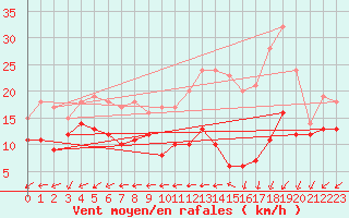 Courbe de la force du vent pour Avord (18)