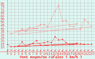 Courbe de la force du vent pour Sainte-Locadie (66)