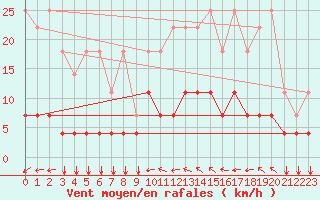 Courbe de la force du vent pour Elsenborn (Be)