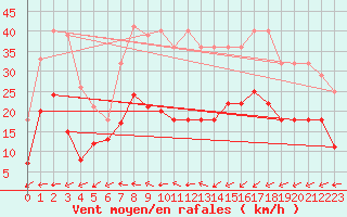 Courbe de la force du vent pour Bad Lippspringe